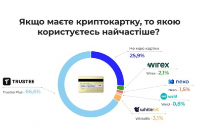 Підсумки 2024: рекордне зростання криптогаманця Trustee Plus із вбудованою платіжною карткою