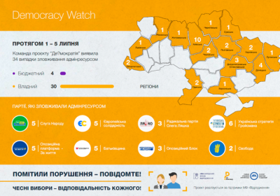Як політичні партії використовують адмінресурс? Дослідження Democracy.watch Як політичні партії використовують адмінресурс? Дослідження Democracy.watch